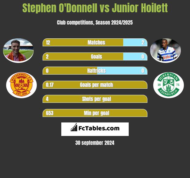 Stephen O'Donnell vs Junior Hoilett h2h player stats