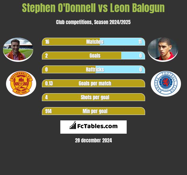 Stephen O'Donnell vs Leon Balogun h2h player stats