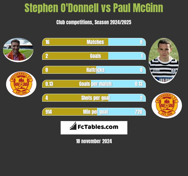 Stephen O'Donnell vs Paul McGinn h2h player stats