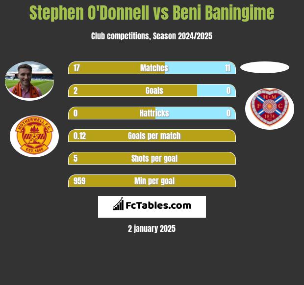 Stephen O'Donnell vs Beni Baningime h2h player stats