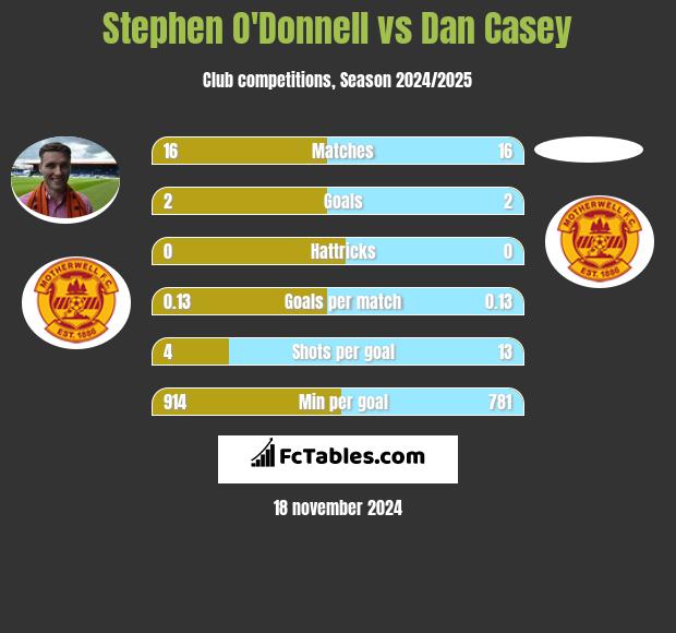 Stephen O'Donnell vs Dan Casey h2h player stats