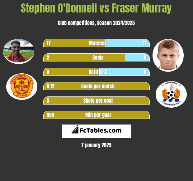 Stephen O'Donnell vs Fraser Murray h2h player stats