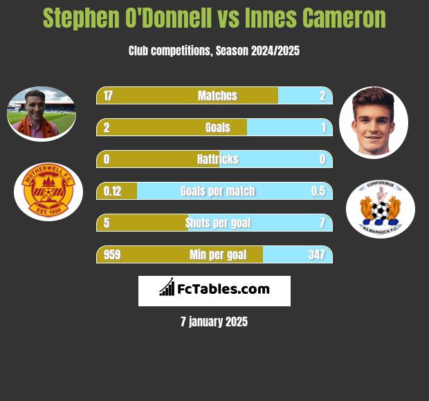 Stephen O'Donnell vs Innes Cameron h2h player stats