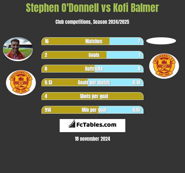 Stephen O'Donnell vs Kofi Balmer h2h player stats