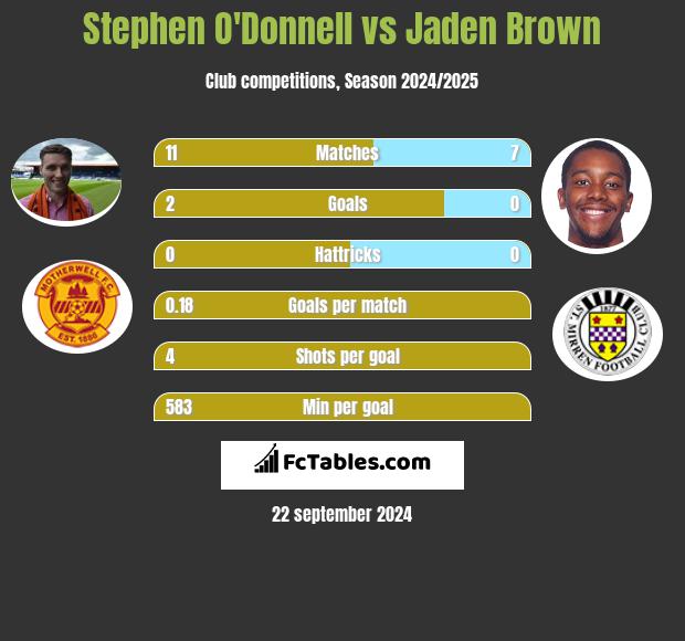 Stephen O'Donnell vs Jaden Brown h2h player stats