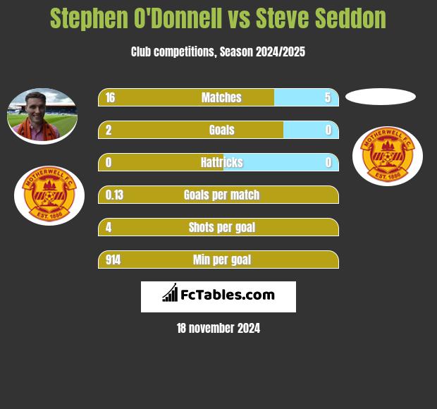 Stephen O'Donnell vs Steve Seddon h2h player stats