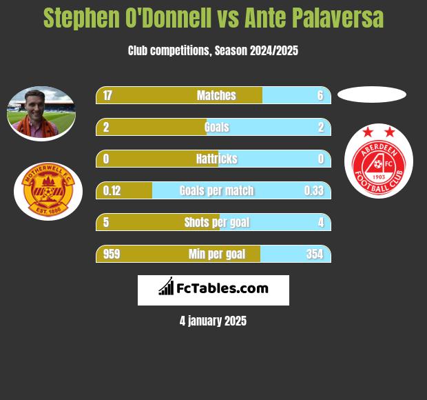 Stephen O'Donnell vs Ante Palaversa h2h player stats