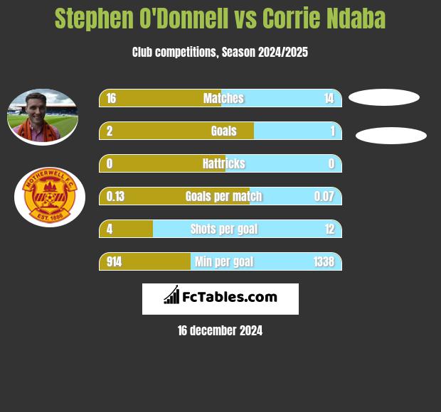 Stephen O'Donnell vs Corrie Ndaba h2h player stats