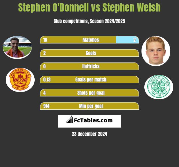 Stephen O'Donnell vs Stephen Welsh h2h player stats