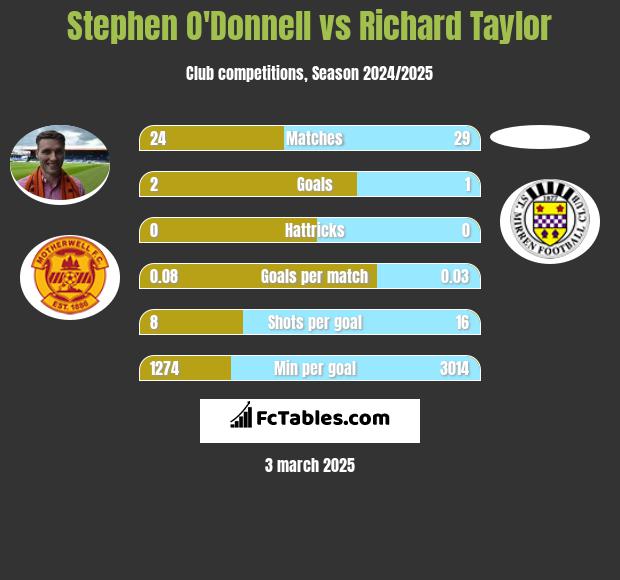 Stephen O'Donnell vs Richard Taylor h2h player stats