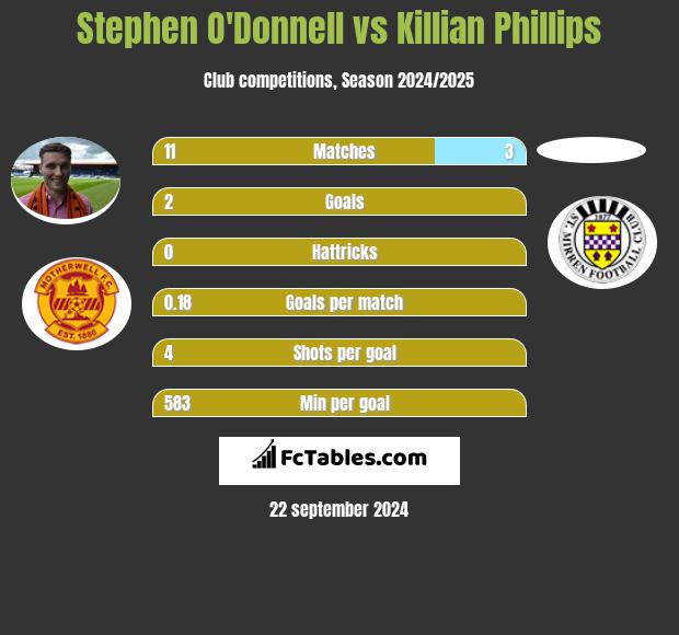 Stephen O'Donnell vs Killian Phillips h2h player stats