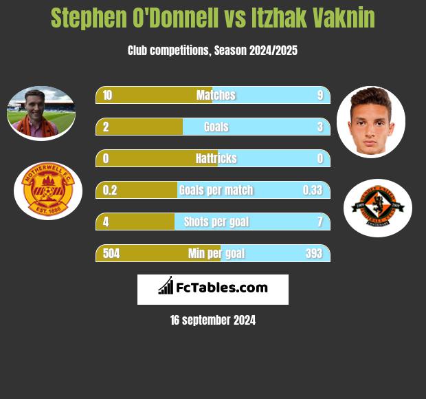 Stephen O'Donnell vs Itzhak Vaknin h2h player stats