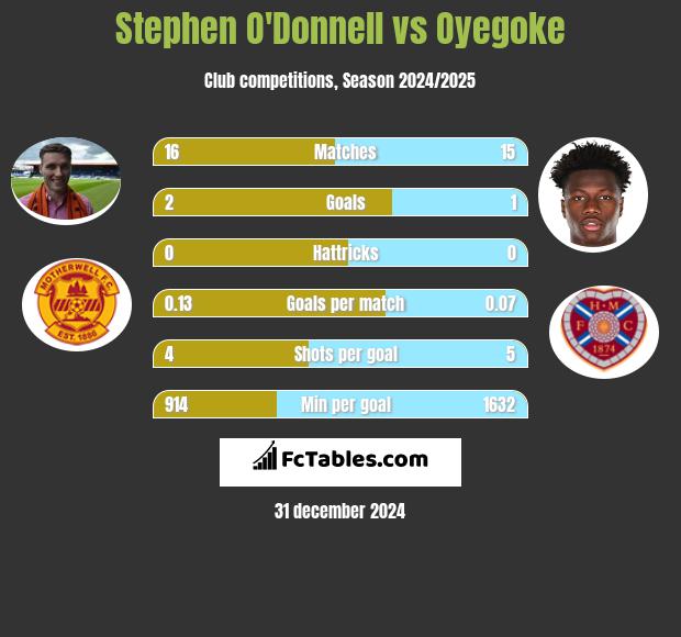 Stephen O'Donnell vs Oyegoke h2h player stats