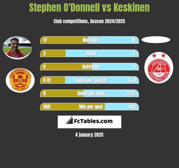 Stephen O'Donnell vs Keskinen h2h player stats