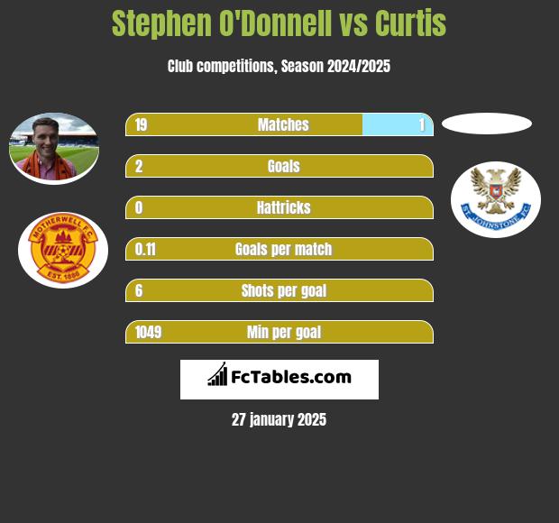 Stephen O'Donnell vs Curtis h2h player stats