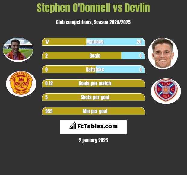 Stephen O'Donnell vs Devlin h2h player stats