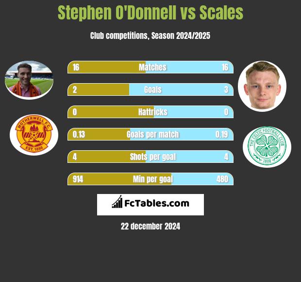 Stephen O'Donnell vs Scales h2h player stats