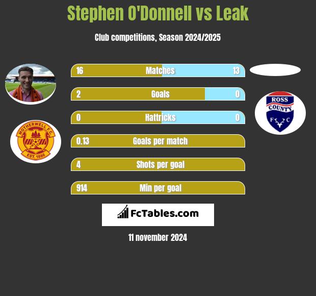 Stephen O'Donnell vs Leak h2h player stats