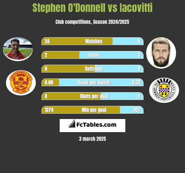 Stephen O'Donnell vs Iacovitti h2h player stats