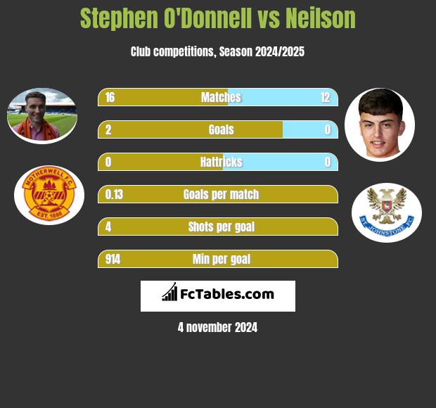 Stephen O'Donnell vs Neilson h2h player stats