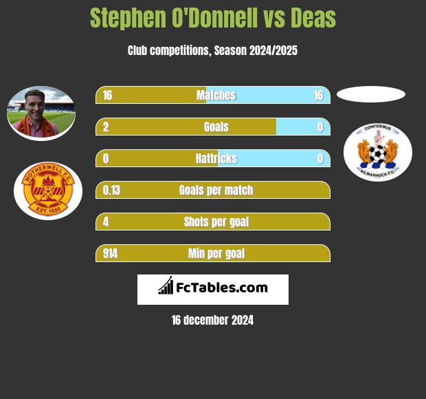 Stephen O'Donnell vs Deas h2h player stats