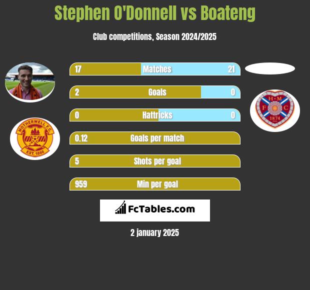 Stephen O'Donnell vs Boateng h2h player stats