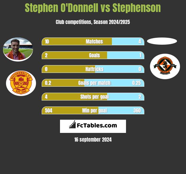 Stephen O'Donnell vs Stephenson h2h player stats