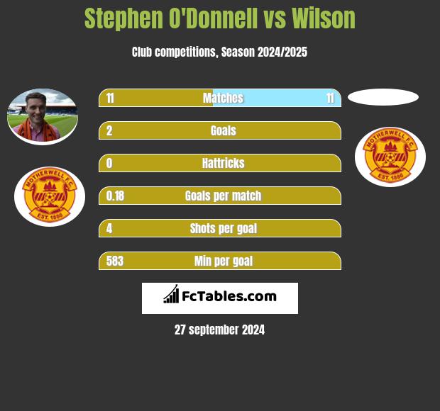 Stephen O'Donnell vs Wilson h2h player stats