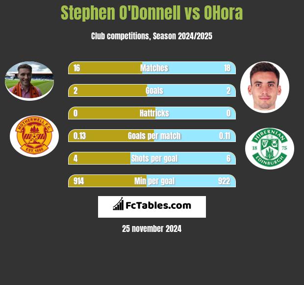 Stephen O'Donnell vs OHora h2h player stats