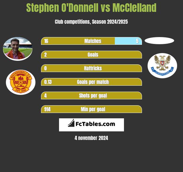 Stephen O'Donnell vs McClelland h2h player stats