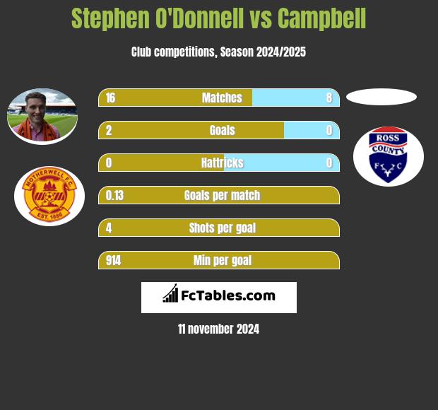 Stephen O'Donnell vs Campbell h2h player stats