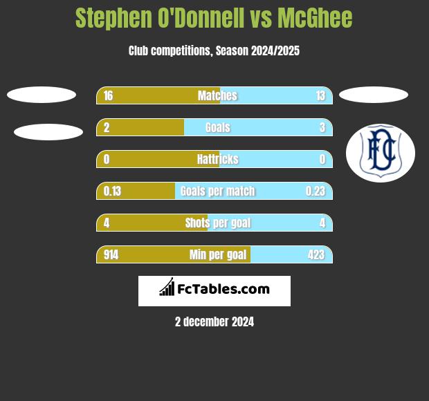 Stephen O'Donnell vs McGhee h2h player stats