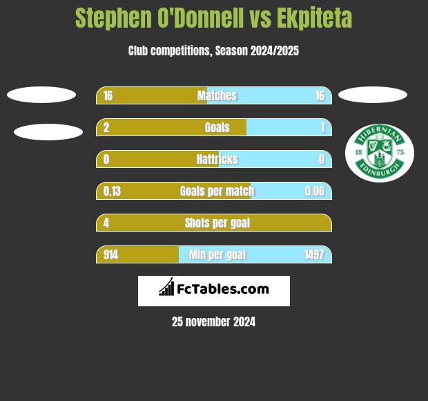 Stephen O'Donnell vs Ekpiteta h2h player stats