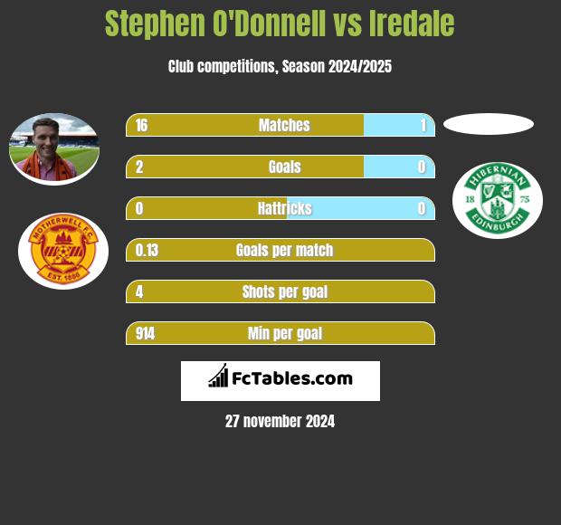 Stephen O'Donnell vs Iredale h2h player stats