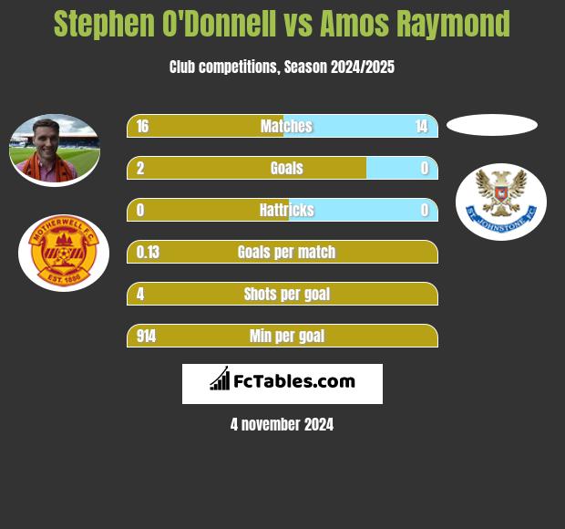 Stephen O'Donnell vs Amos Raymond h2h player stats