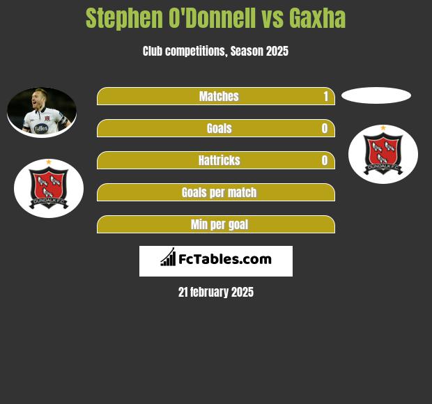 Stephen O'Donnell vs Gaxha h2h player stats