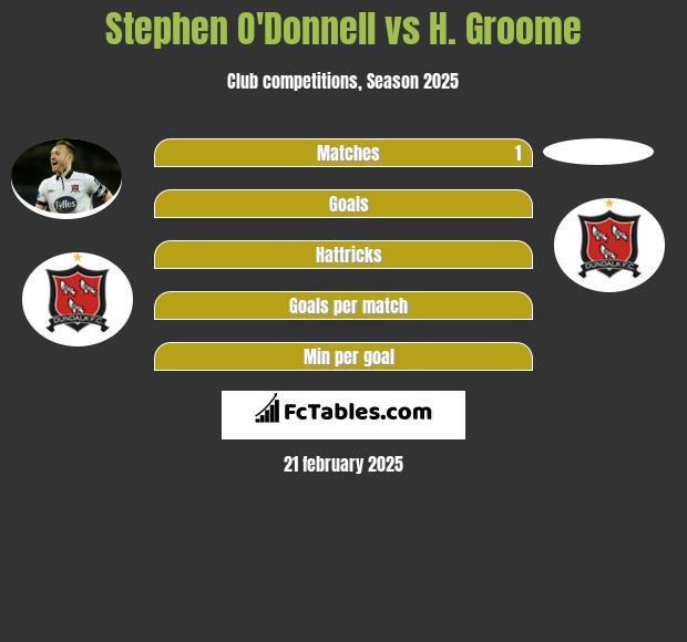 Stephen O'Donnell vs H. Groome h2h player stats