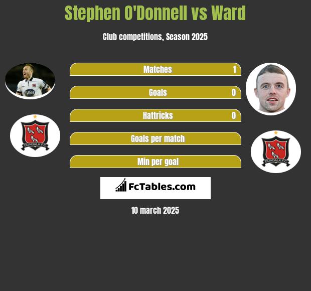 Stephen O'Donnell vs Ward h2h player stats