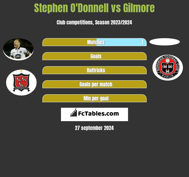 Stephen O'Donnell vs Gilmore h2h player stats