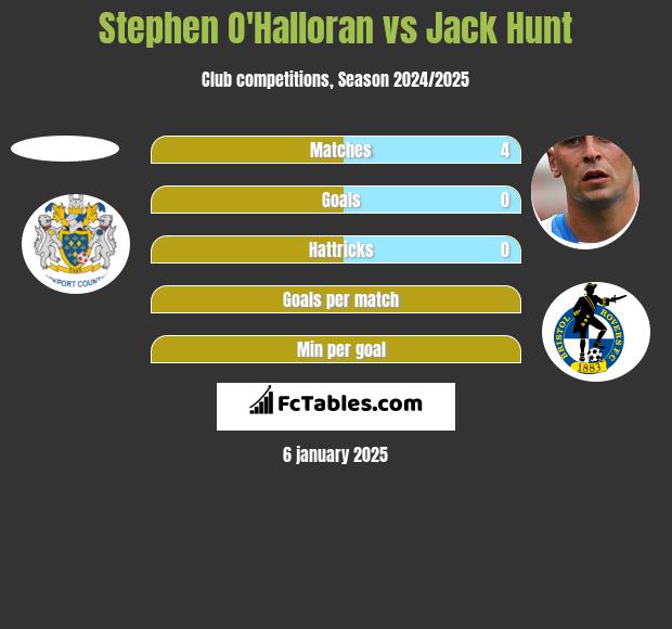 Stephen O'Halloran vs Jack Hunt h2h player stats