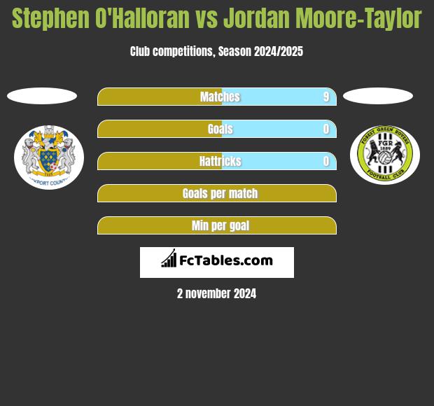 Stephen O'Halloran vs Jordan Moore-Taylor h2h player stats