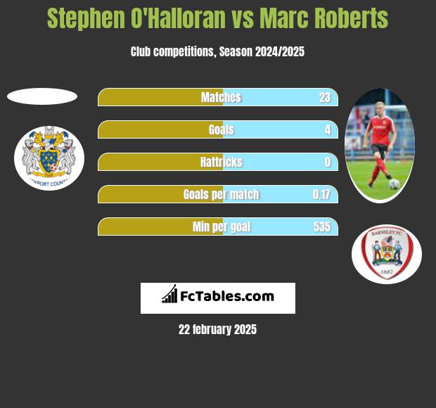 Stephen O'Halloran vs Marc Roberts h2h player stats