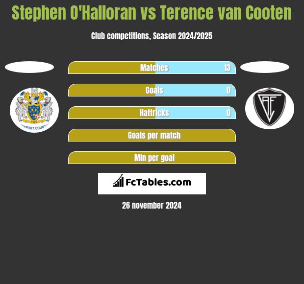 Stephen O'Halloran vs Terence van Cooten h2h player stats