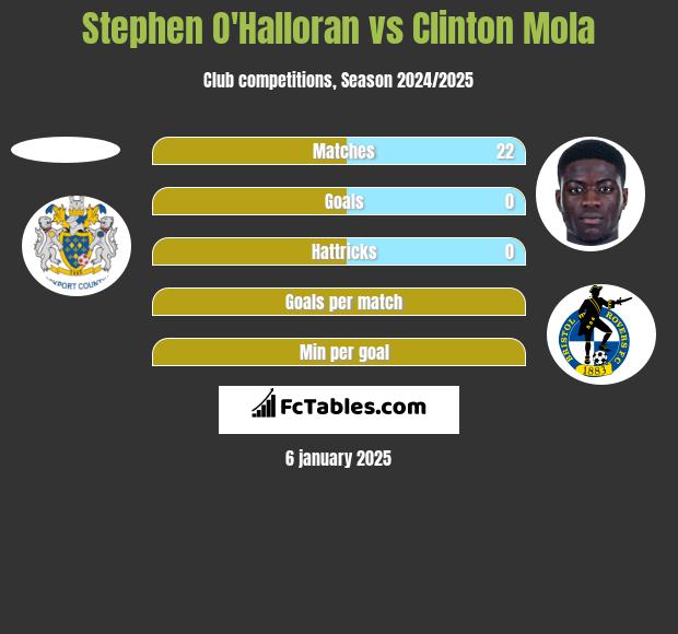 Stephen O'Halloran vs Clinton Mola h2h player stats