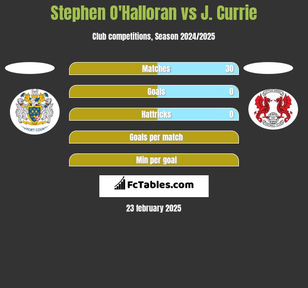 Stephen O'Halloran vs J. Currie h2h player stats