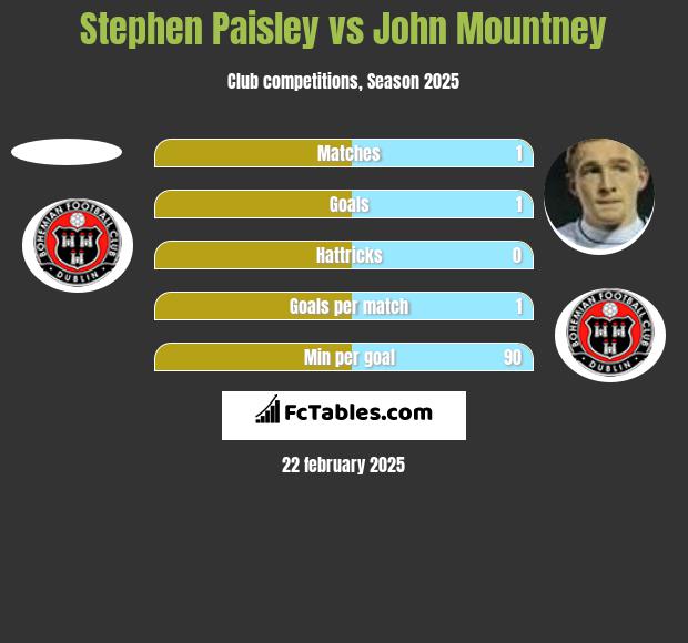 Stephen Paisley vs John Mountney h2h player stats