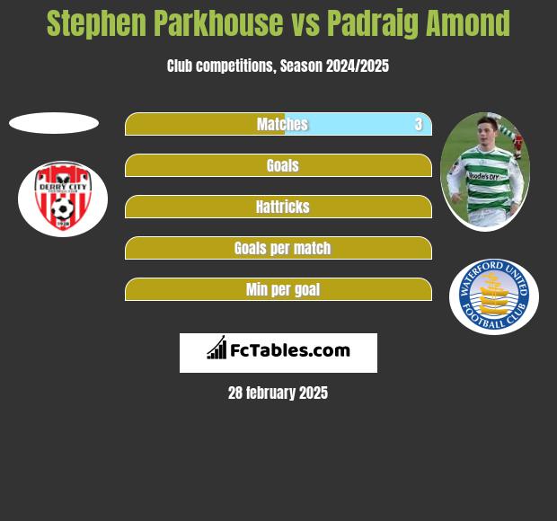 Stephen Parkhouse vs Padraig Amond h2h player stats