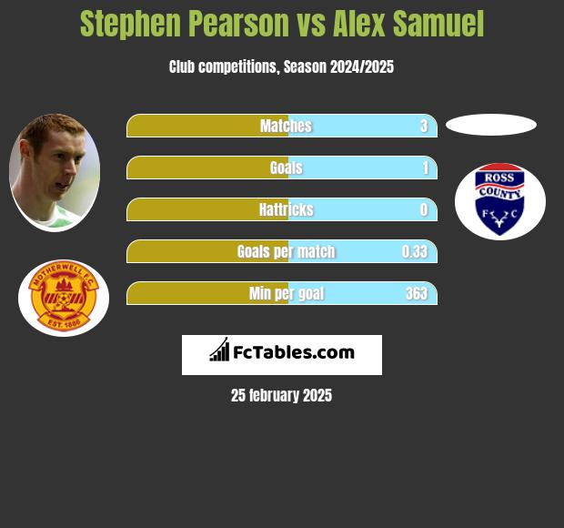 Stephen Pearson vs Alex Samuel h2h player stats