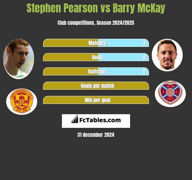 Stephen Pearson vs Barry McKay h2h player stats