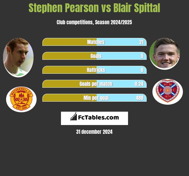 Stephen Pearson vs Blair Spittal h2h player stats